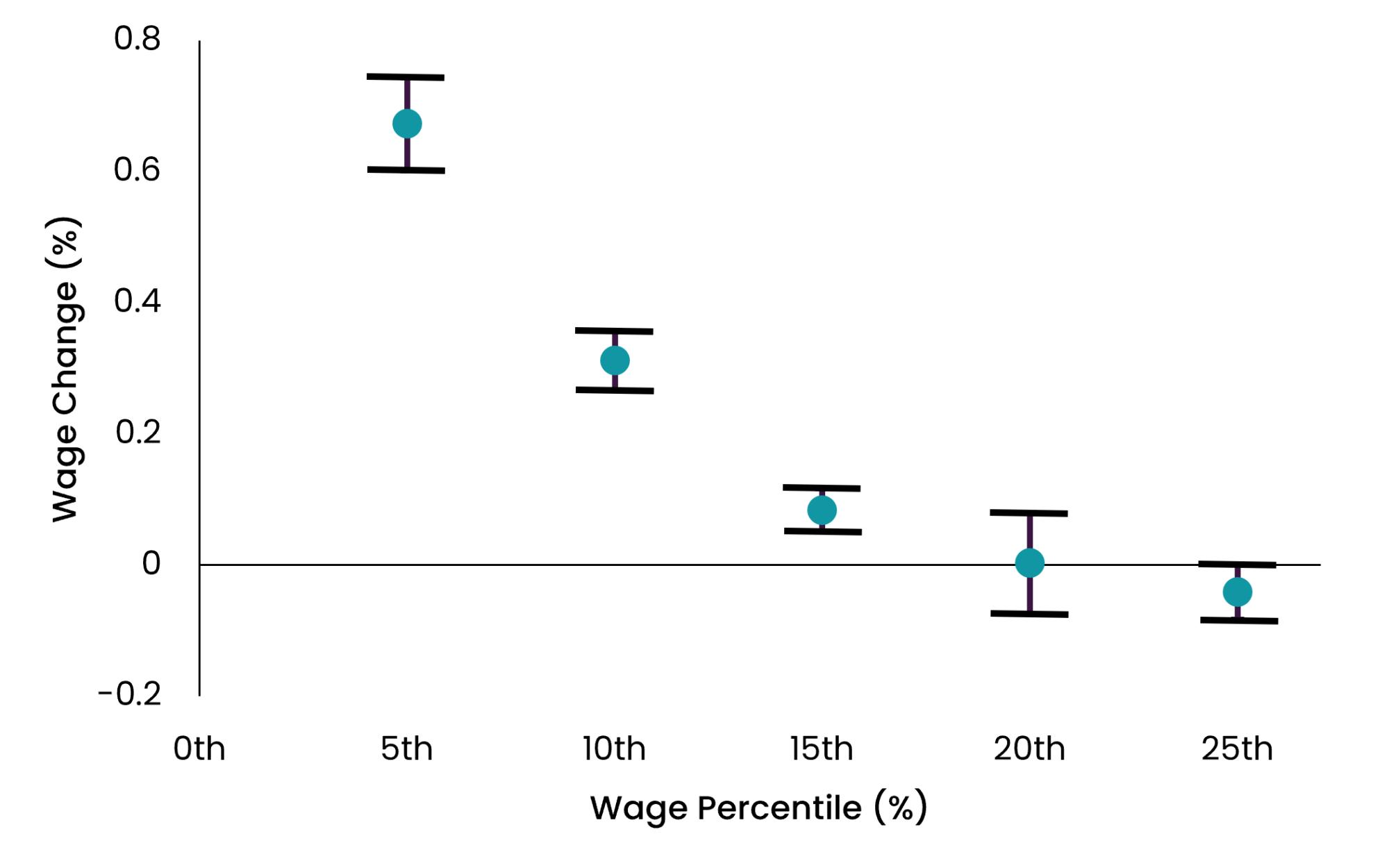 Image of Estimated Effect of Minimum Wages on
Selected Wage Percentiles graphed. 